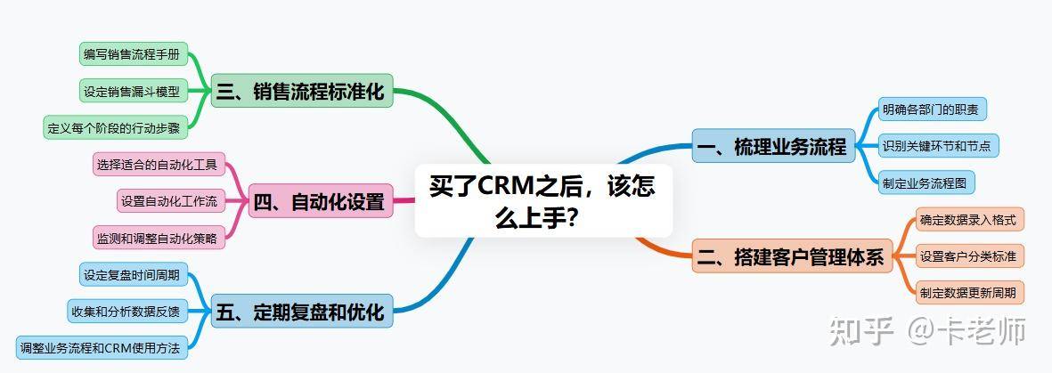 CRM 该如何正确使用？  第2张