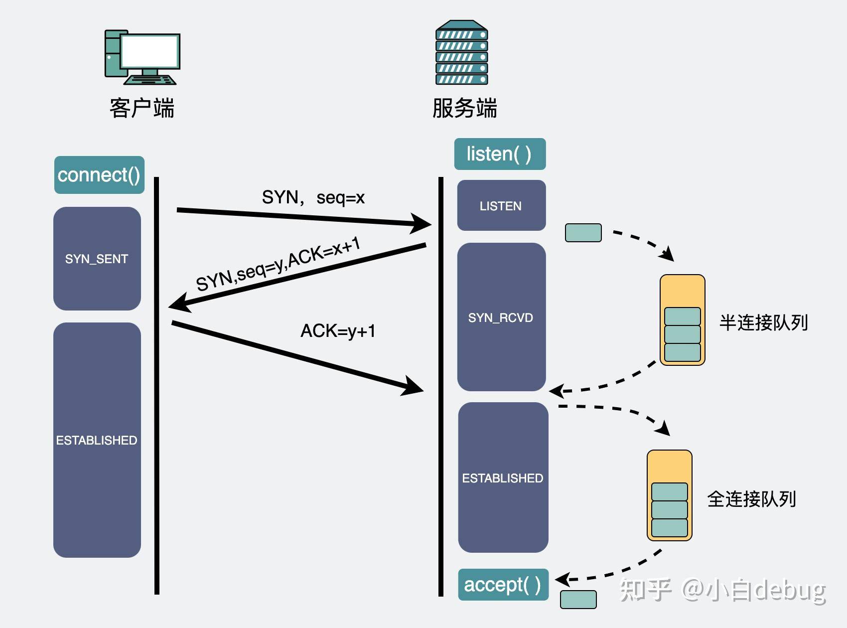 网络编程中的 Socket 该怎么理解？  第14张