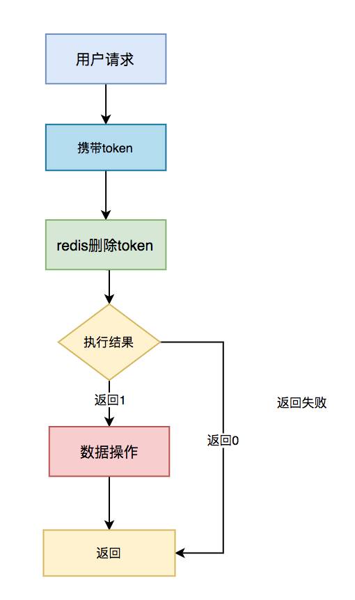3毫秒之内一个订单重复提交两次，java后台怎么防止订单重复提交？跪求大神解惑？  第13张