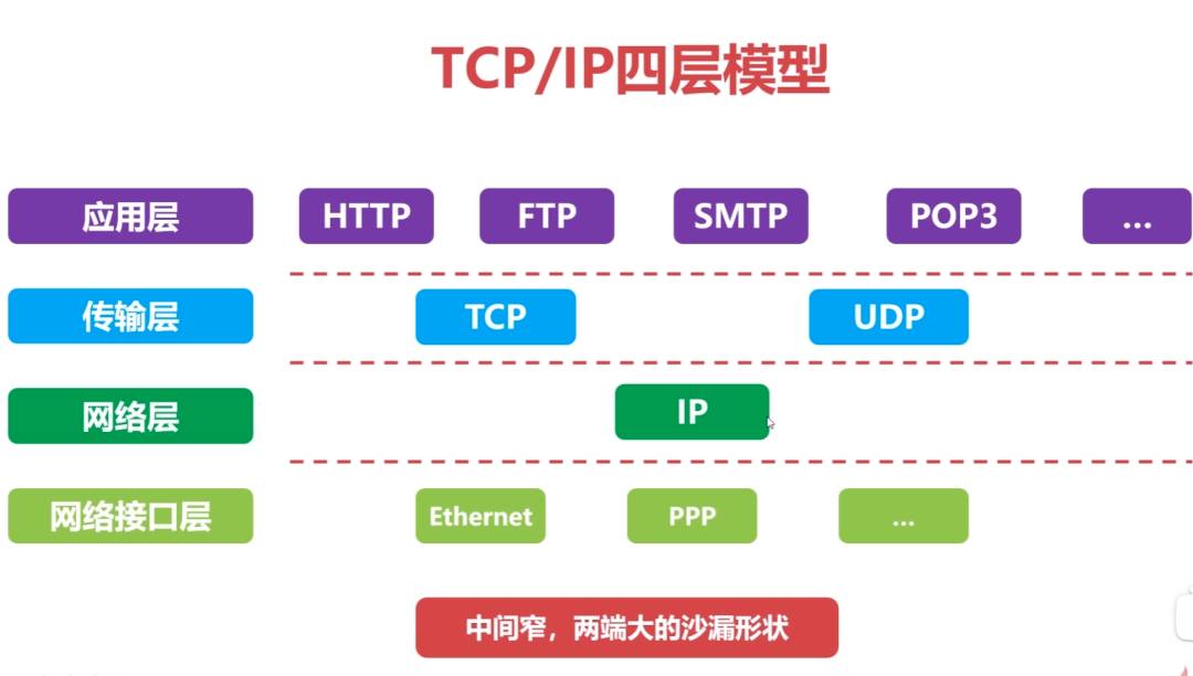 计算机网络的基本原理是什么？  第4张