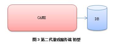 端游、手游服务端常用的架构是什么样的？  第3张