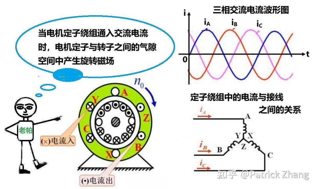 为什么电机启动电流大，启动后电流又小了？  第2张