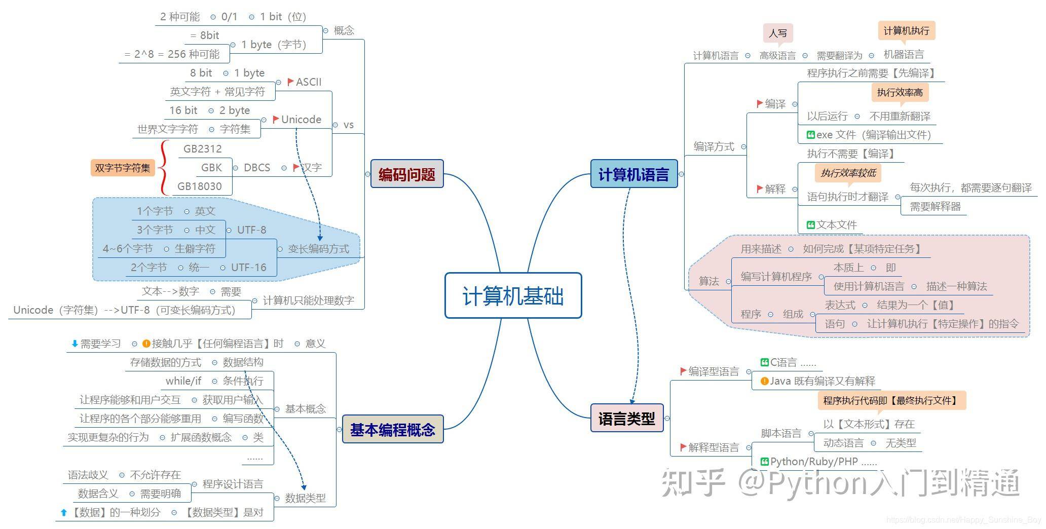 怎么自学python，大概要多久？  第9张