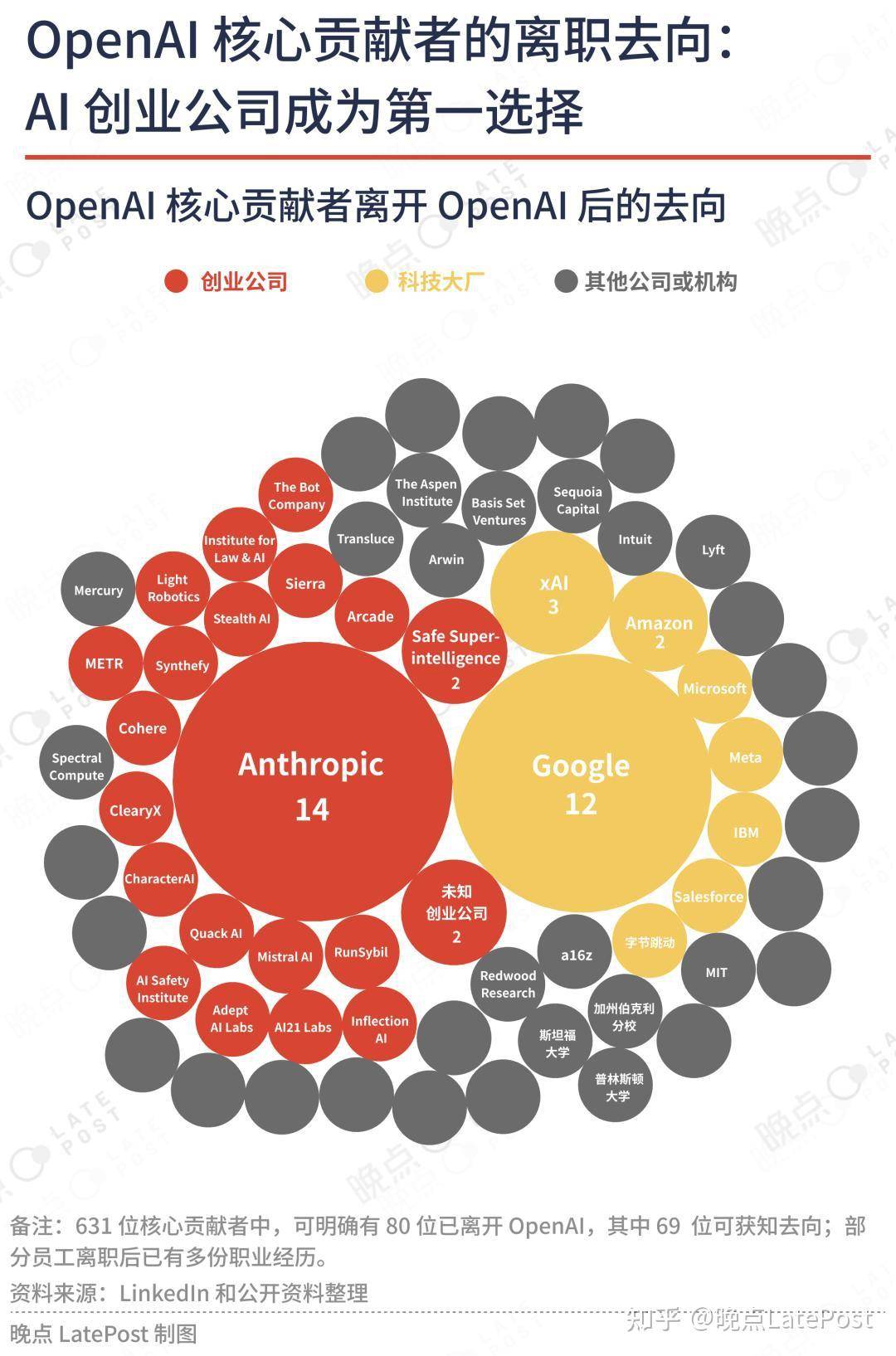 谁在制造全球最大 AI 公司？  第12张