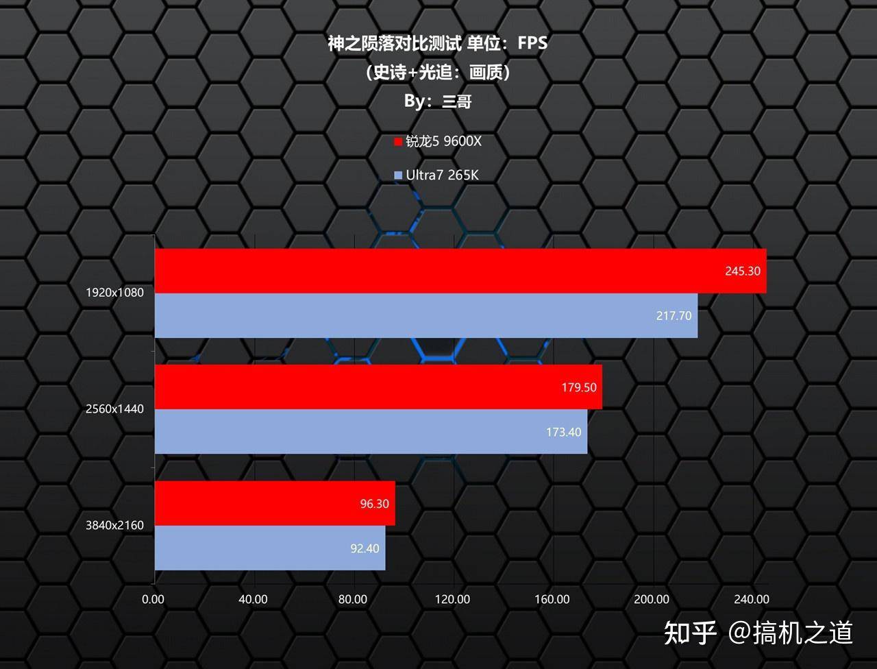 锐龙 5 9600X 性能怎么样？  第11张