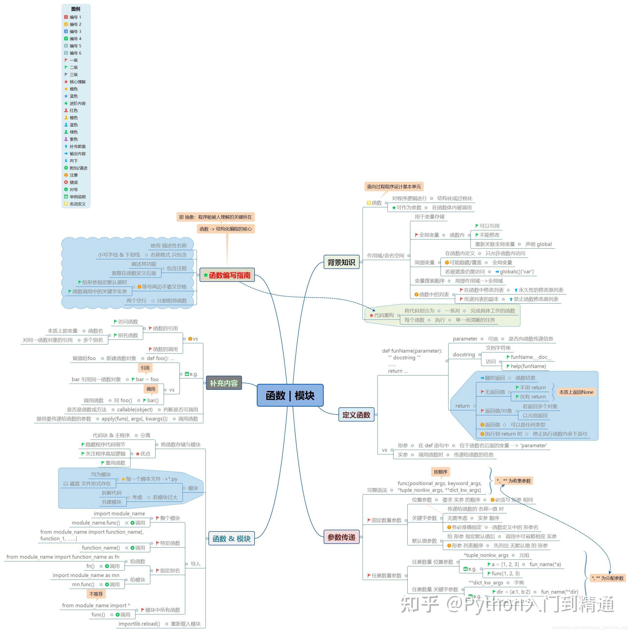怎么自学python，大概要多久？  第12张