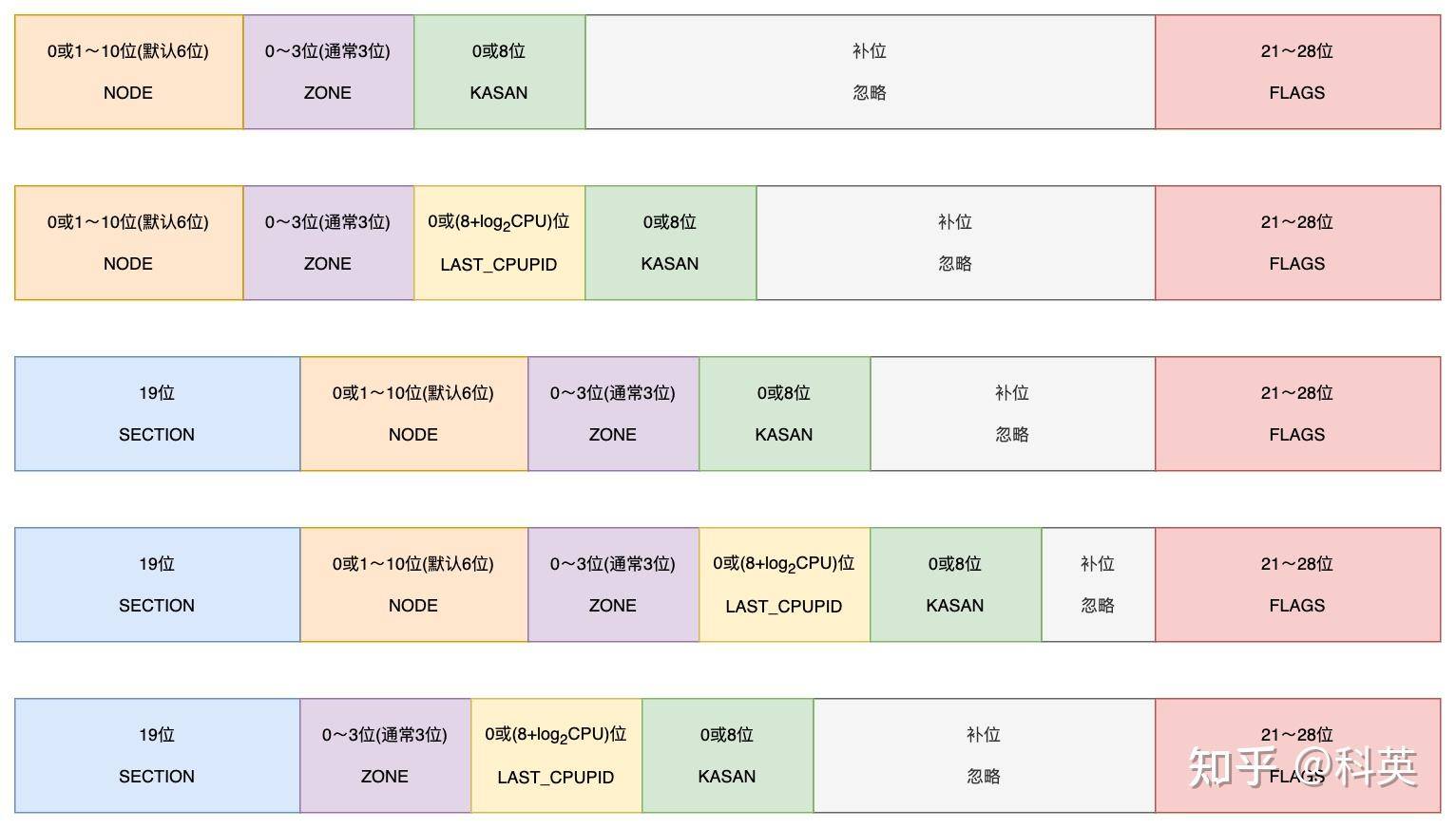 Linux系统启动之后，物理内存的布局是怎么样的？  第17张
