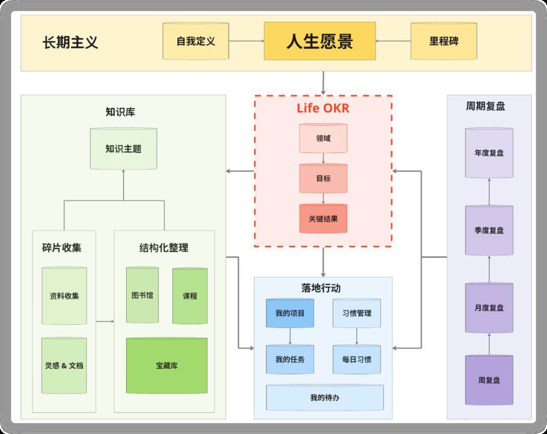 有没有一个All in One的笔记系统?  第3张