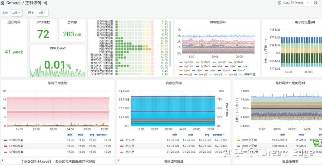 如何通过 Prometheus、Grafana 等监控工具观察系统状态？  第1张