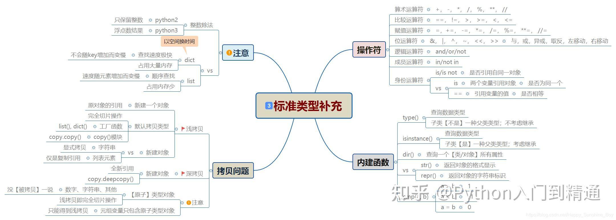 怎么自学python，大概要多久？  第5张