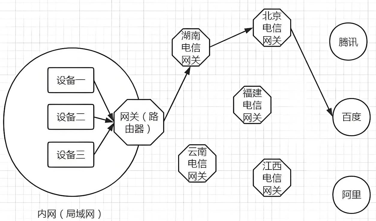 什么是公网、私网、内网、外网？  第1张