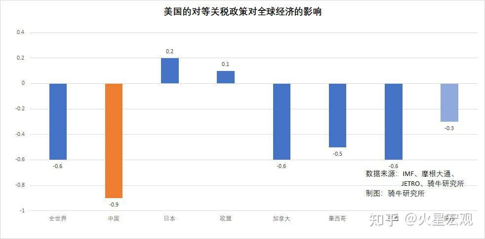 特朗普提出对等关税目的产生后果害了谁？  第2张
