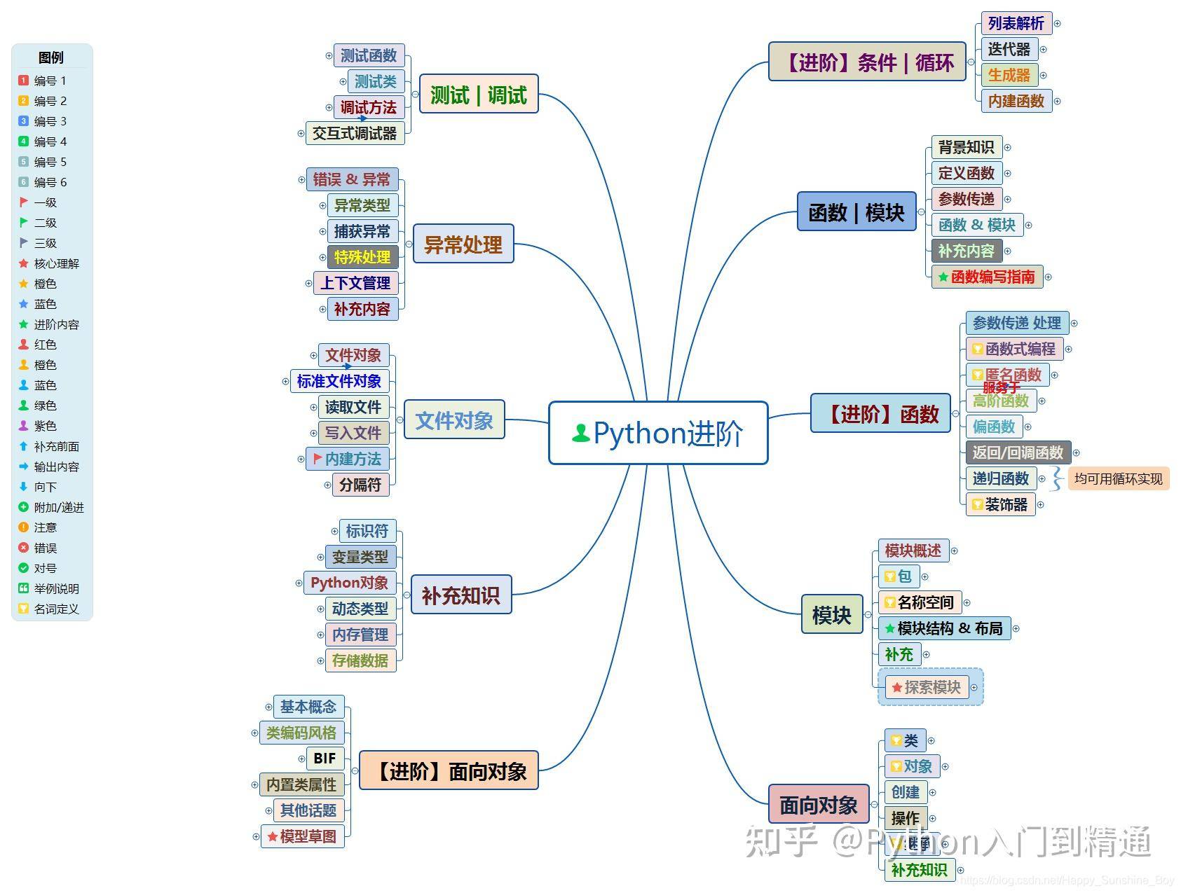 怎么自学python，大概要多久？  第10张