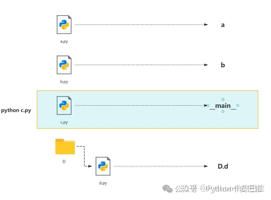 python： if __name__ == "__main__" 到底是什么鬼？  第7张
