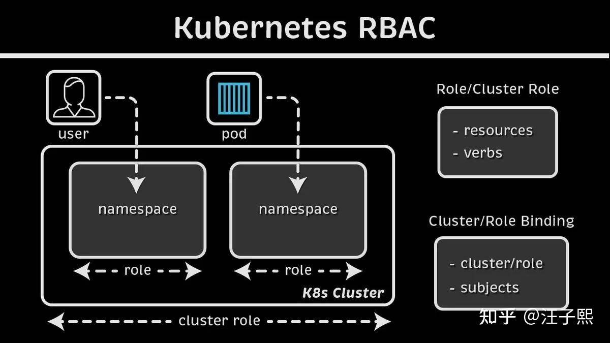 如何开始使用 kubernetes rbac？  第1张