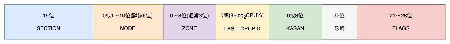Linux系统启动之后，物理内存的布局是怎么样的？  第21张