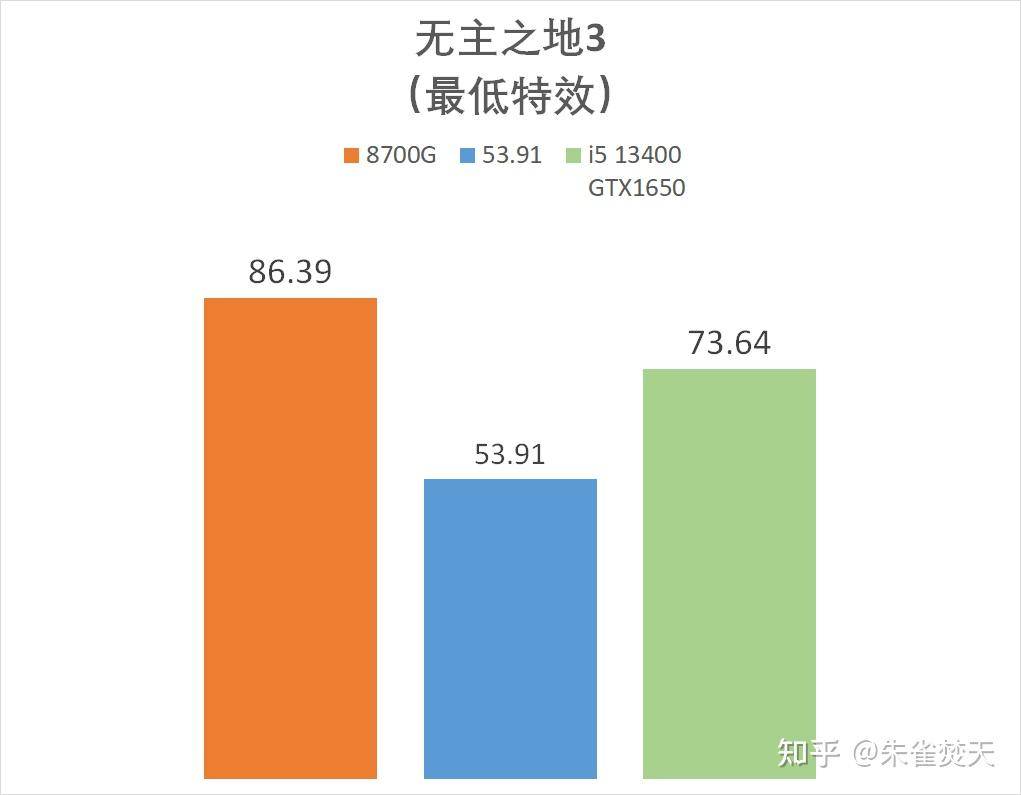 AMD 8700G/8600G 处理器首测，如何评价该处理器的性能？  第46张