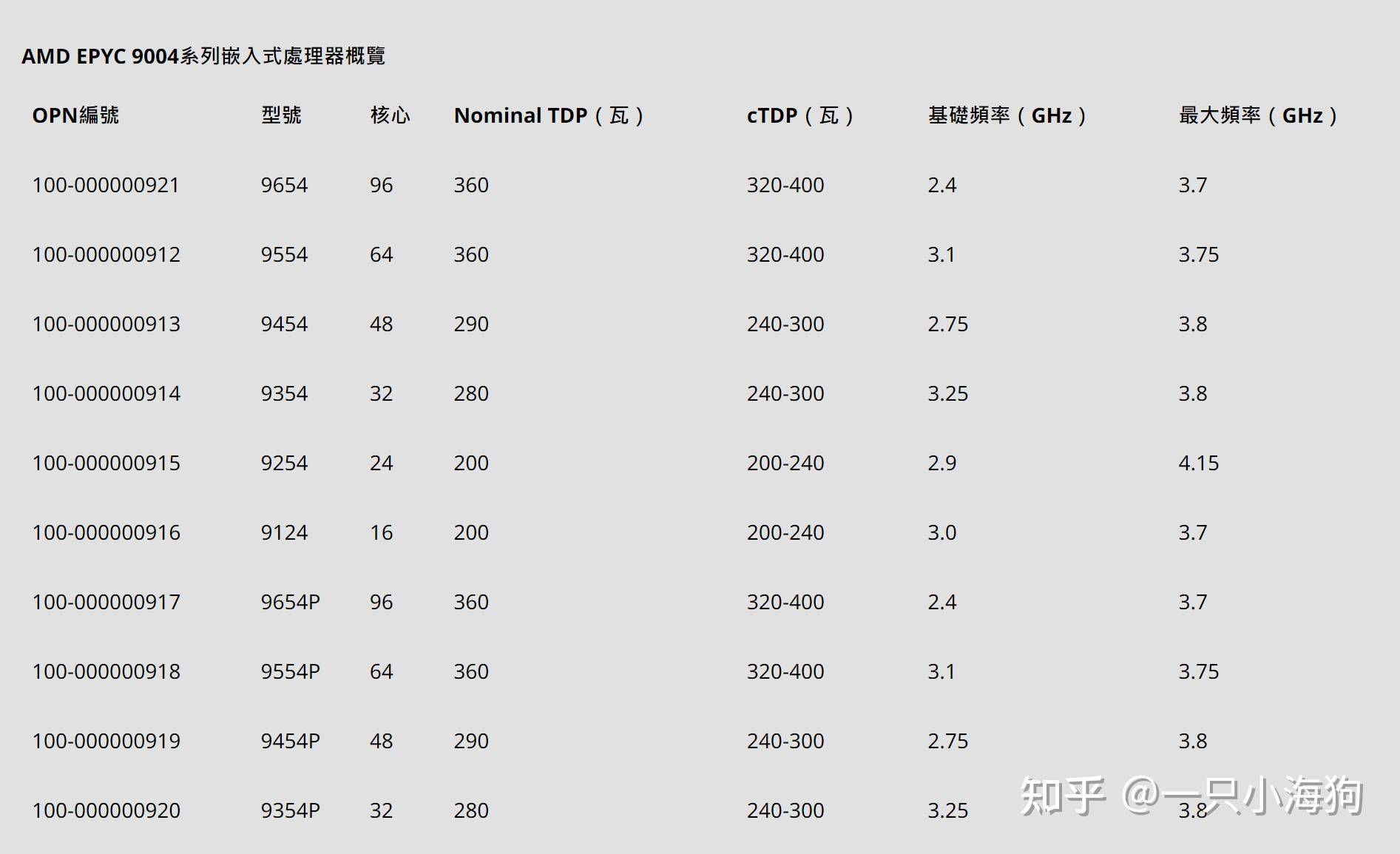 为什么 AMD 的功耗比 Intel 低，温度却高很多？  第3张