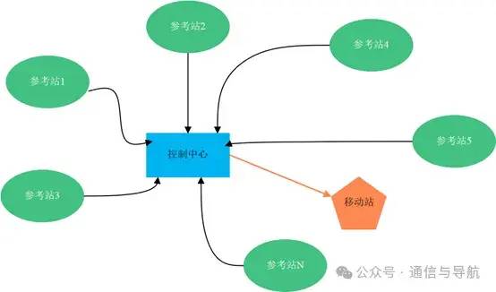 问问大佬我对于关于差分定位（RTK）和相对定位的理解对不对？  第1张
