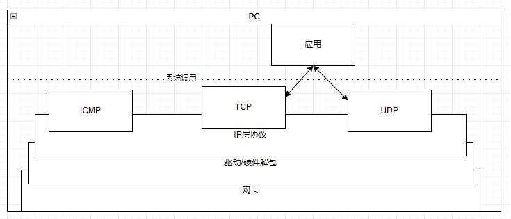 ping 没有端口号, 如何保证数据的正确接收？  第1张