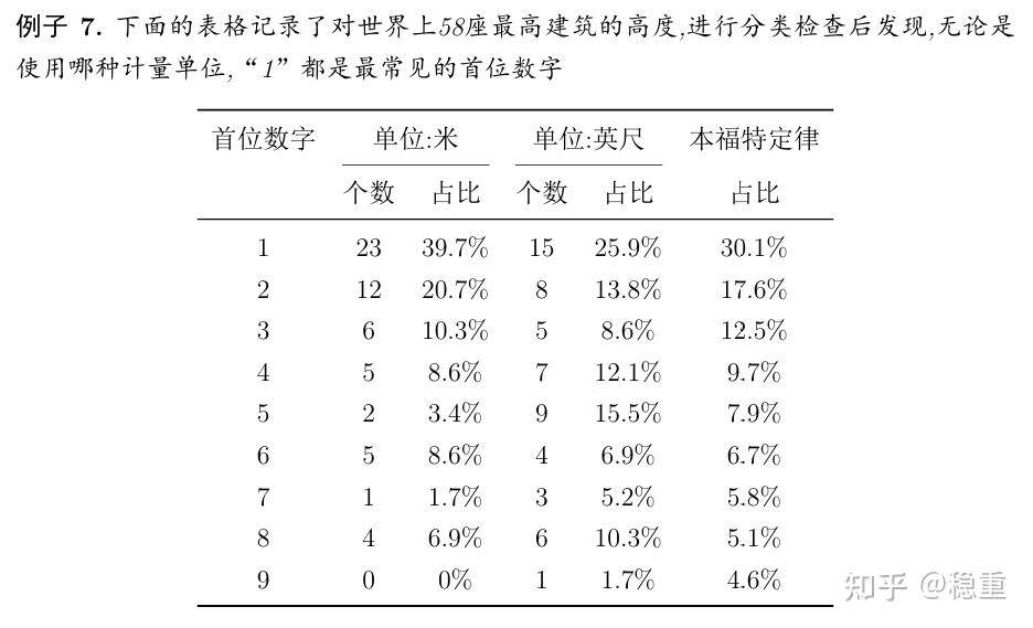 为什么银行存款、河流长度等集合的首位数字更容易出现 1 而不是 9？  第17张