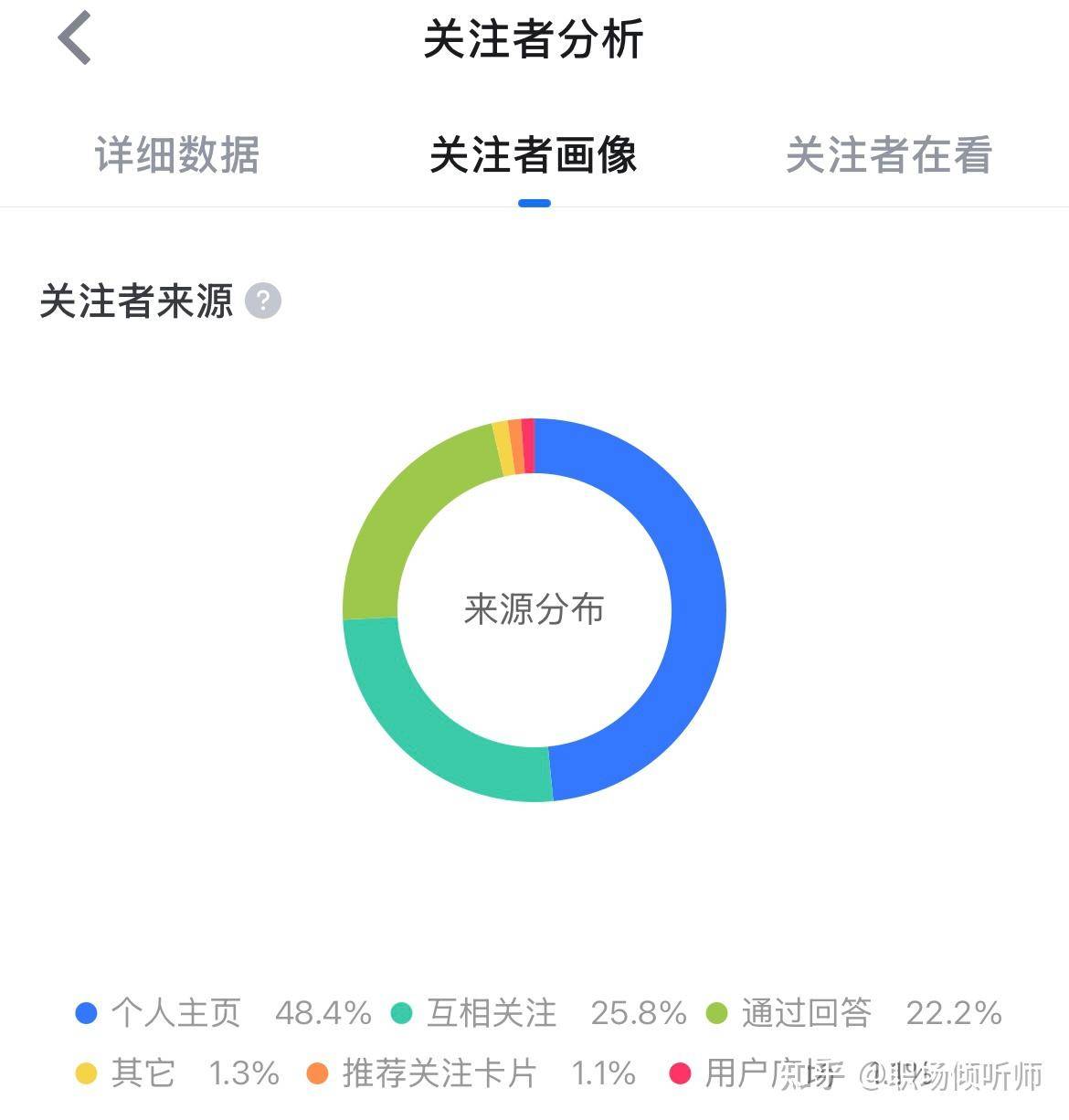 新手，粉丝不足100，怎么坚持？  第3张
