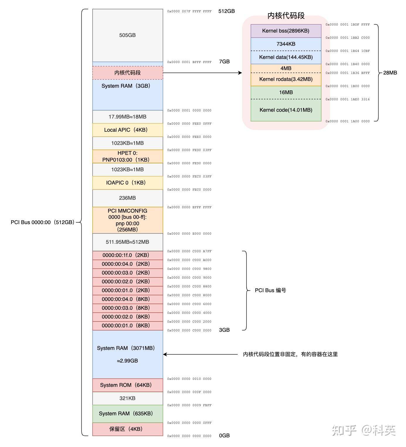 Linux系统启动之后，物理内存的布局是怎么样的？  第23张