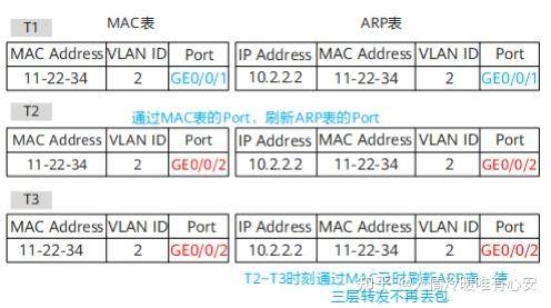 有了 IP 地址，为什么还要用 MAC 地址？  第8张