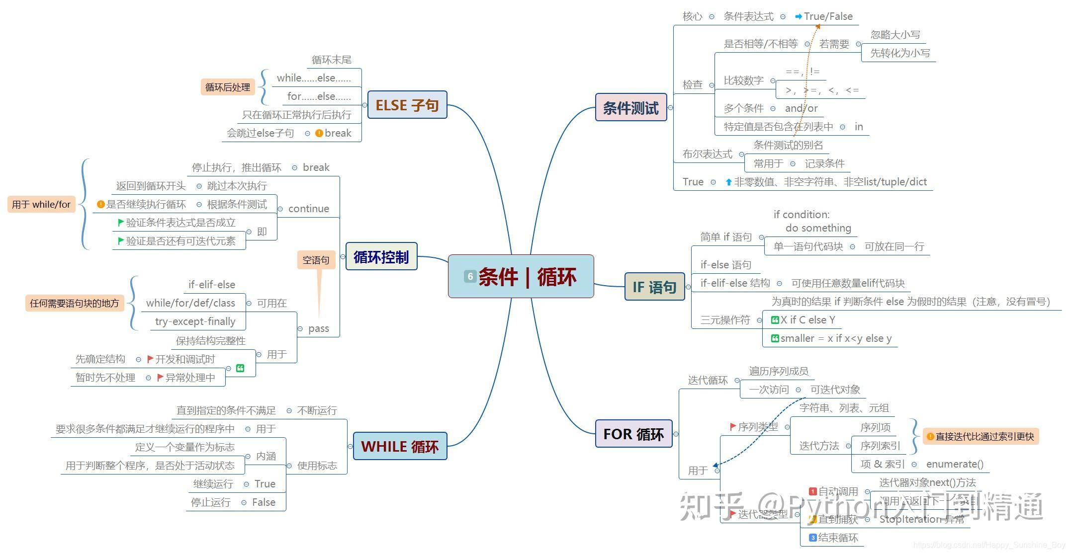怎么自学python，大概要多久？  第8张