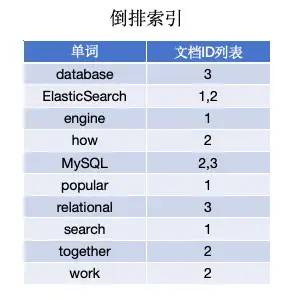MySQL不香吗，为啥还要Elasticsearch？  第2张