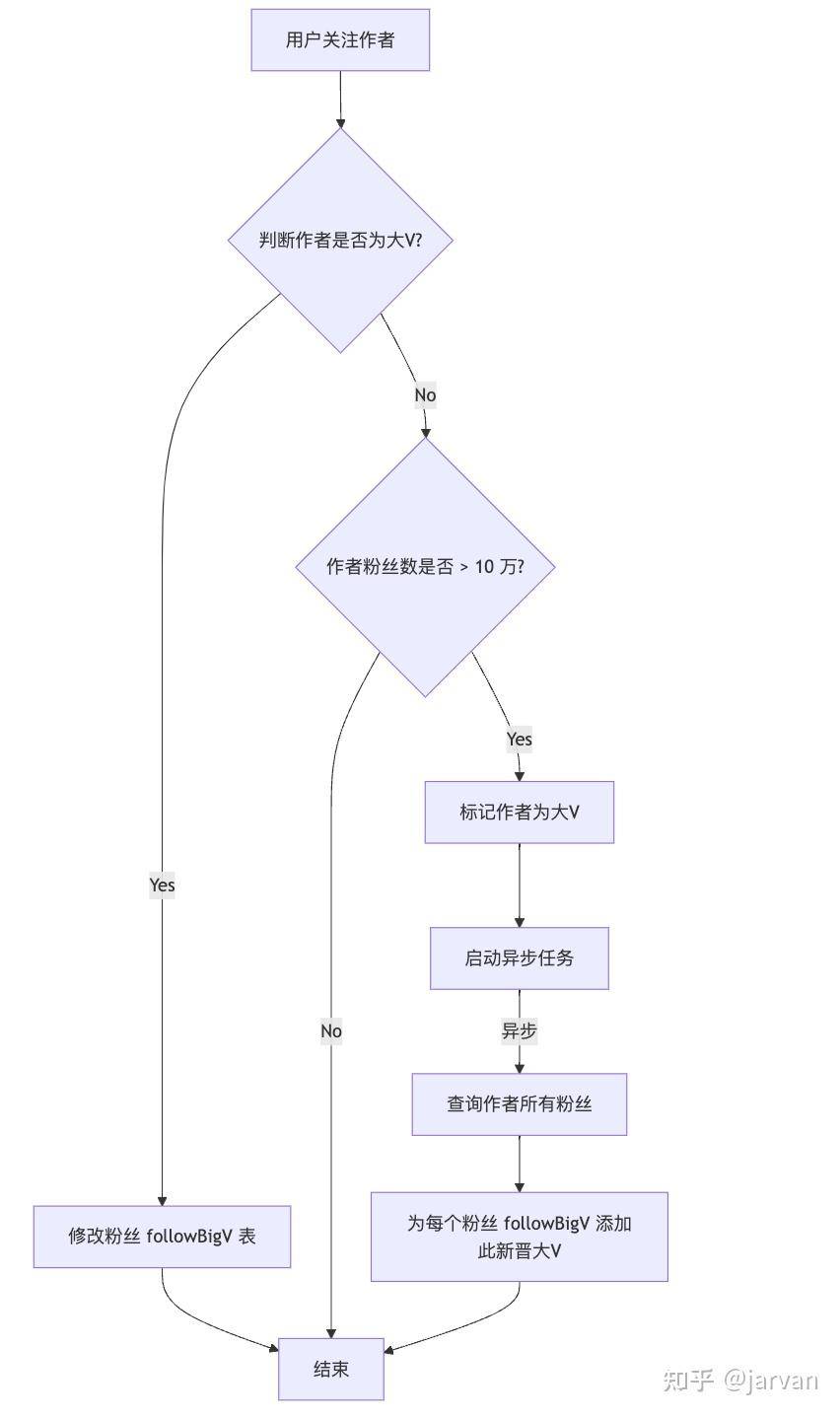 微博和知乎中的 feed 流是如何实现的？  第5张
