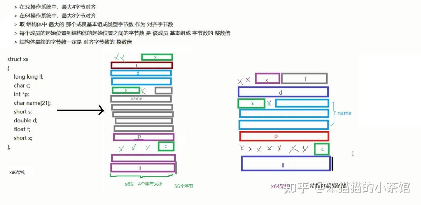 如何计算结构体大小？  第2张