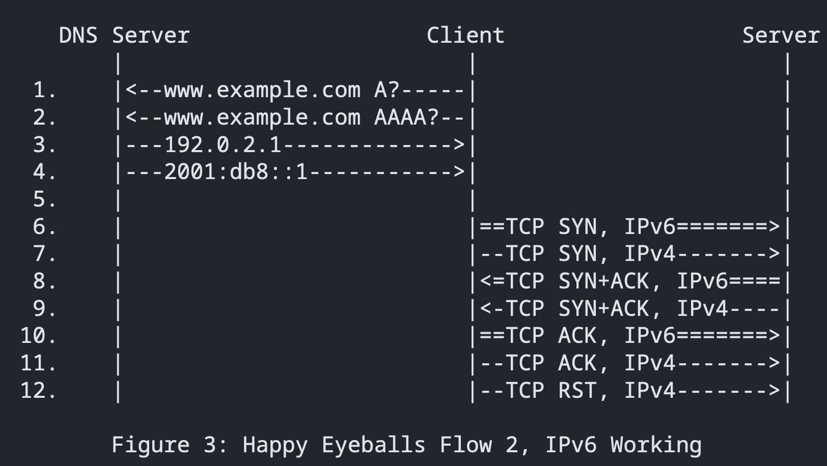 如果客户端同时有ipv4和ipv6，浏览器是如何选择用哪种ip进行通信的？  第2张