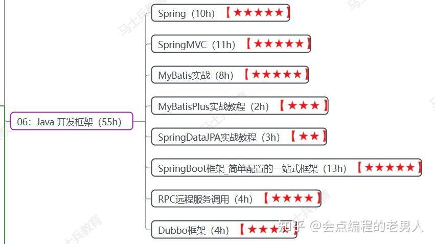 多久能学完java?  第3张
