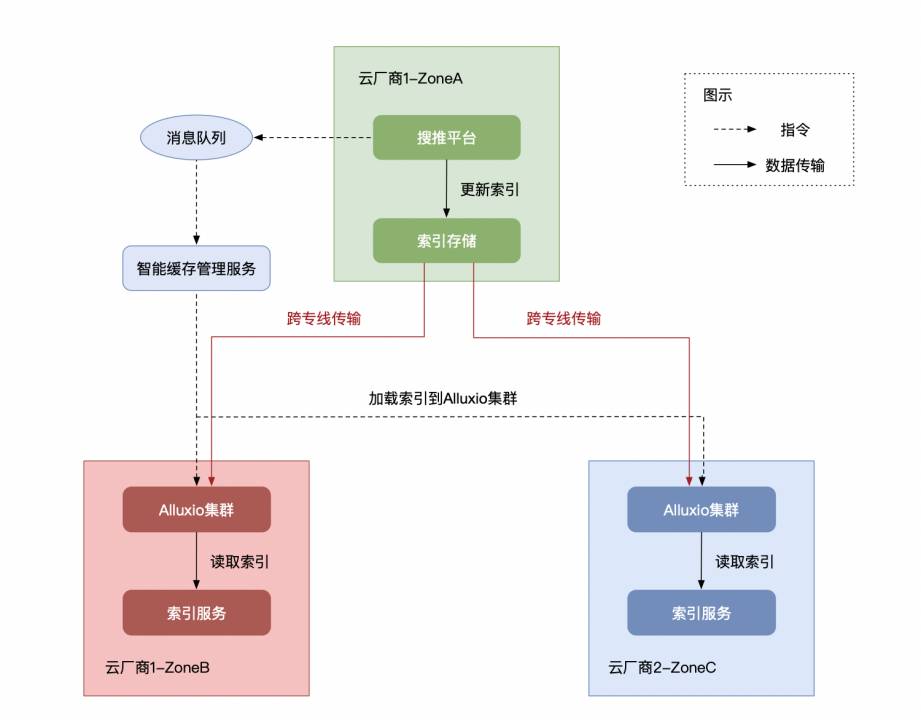 对于百亿级别的小文件实时访问用什么存储方案最好？  第10张