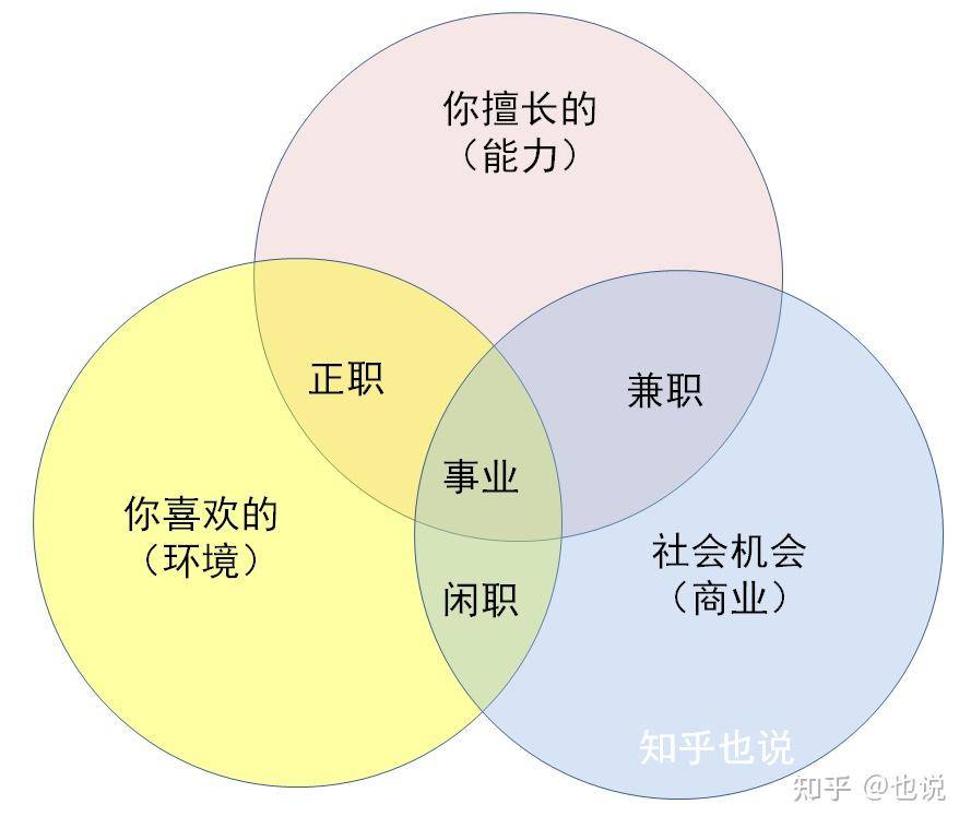 一个人该怎样找到自己真正热爱和擅长的事，并以此规划自己的人生？  第1张