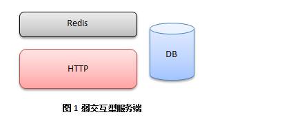端游、手游服务端常用的架构是什么样的？  第1张