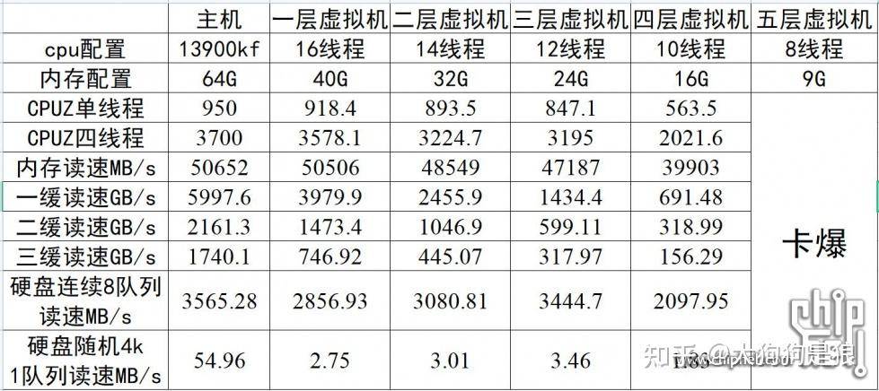虚拟机里面开个虚拟机，然后虚拟机里面又开个虚拟机。套娃套进去。会怎样？  第2张