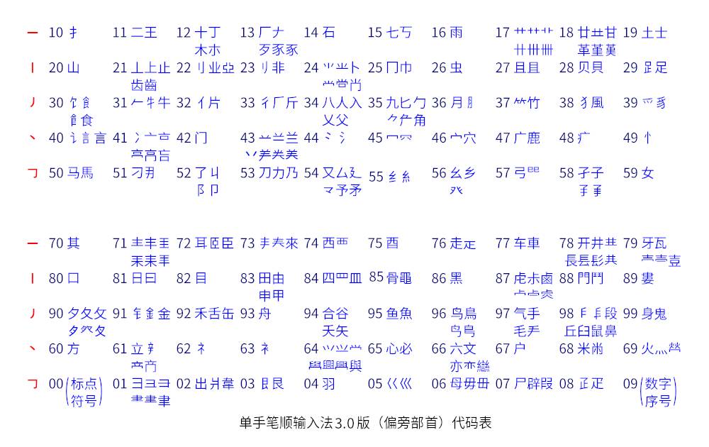 目前的输入法还有什么革新的方向？  第3张