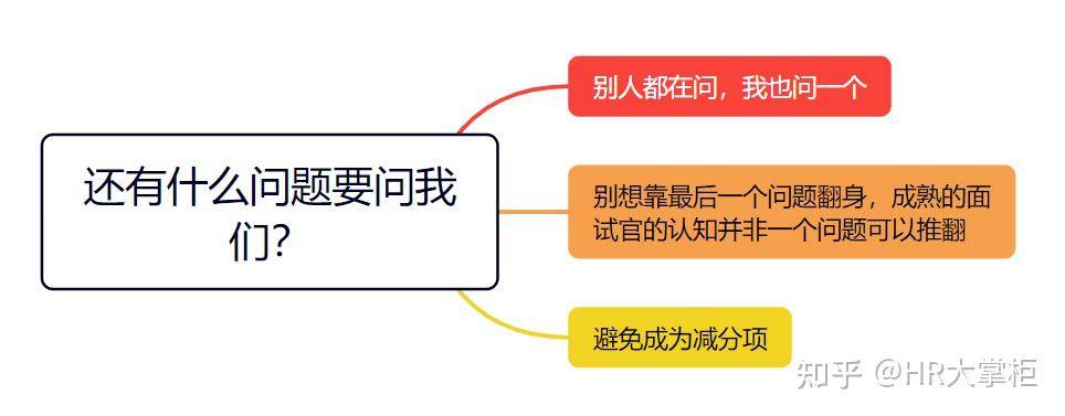 面试中被问「你还有什么问题要问我们」这类经典提问，哪些方向能体现自己「有思考」？  第1张