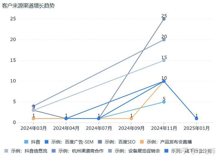 CRM 该如何正确使用？  第6张