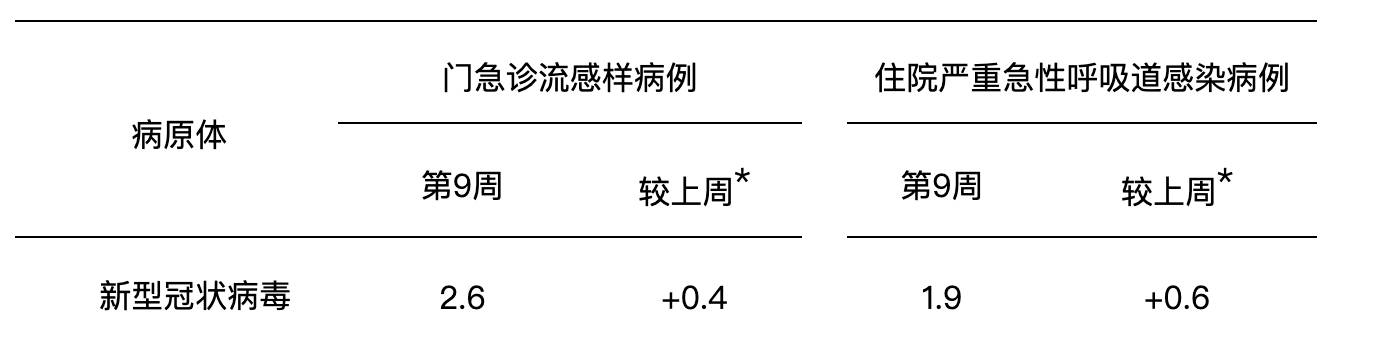 新冠怎么样了？消失了吗？  第2张