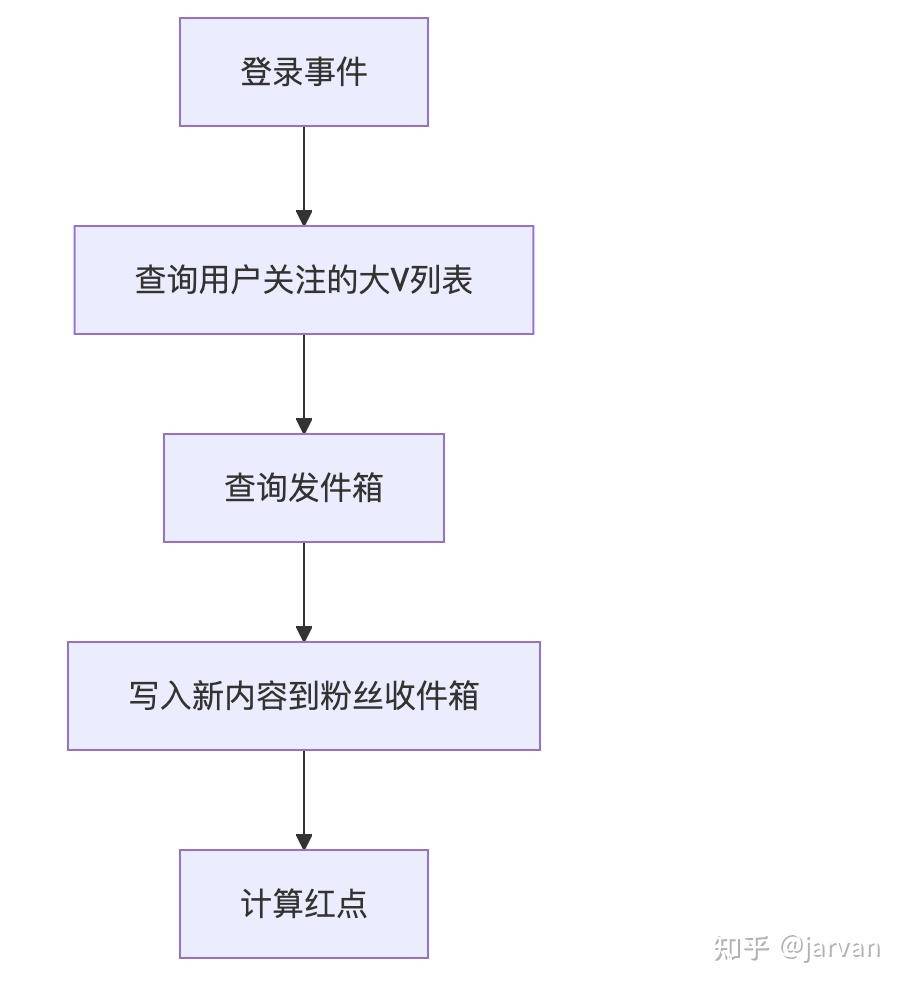 微博和知乎中的 feed 流是如何实现的？  第4张