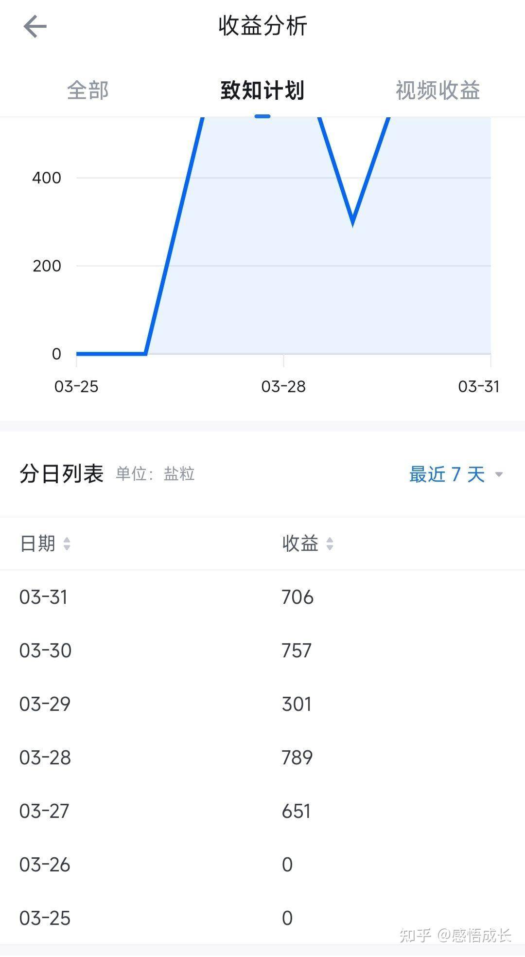 你们在知乎上挣了多少钱了？  第2张