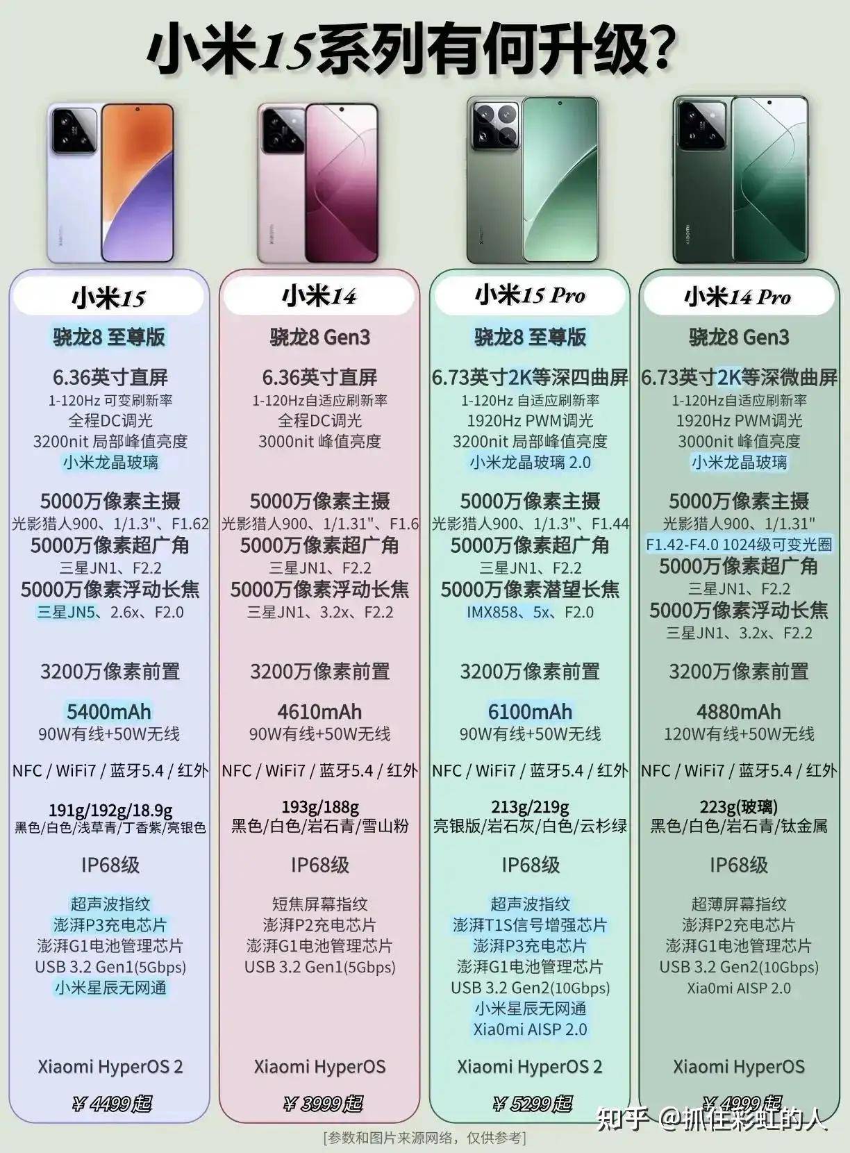 如何评价小米14pro顶配可以选配卫星通话，小米15全系都无法选配？  第1张