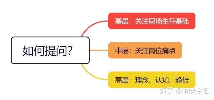 面试中被问「你还有什么问题要问我们」这类经典提问，哪些方向能体现自己「有思考」？  第3张