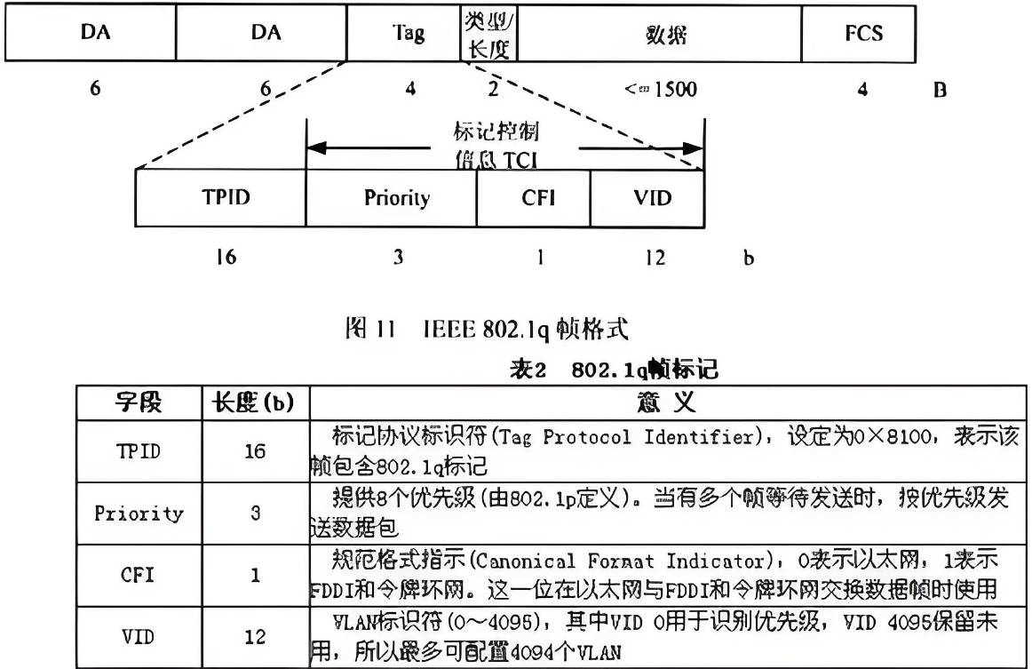 802.1Q协议中的Q代表什么？  第1张