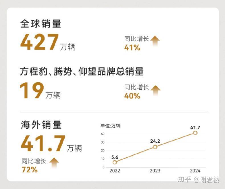 为啥都说比亚迪要倒闭啊？  第1张