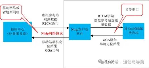 问问大佬我对于关于差分定位（RTK）和相对定位的理解对不对？  第3张