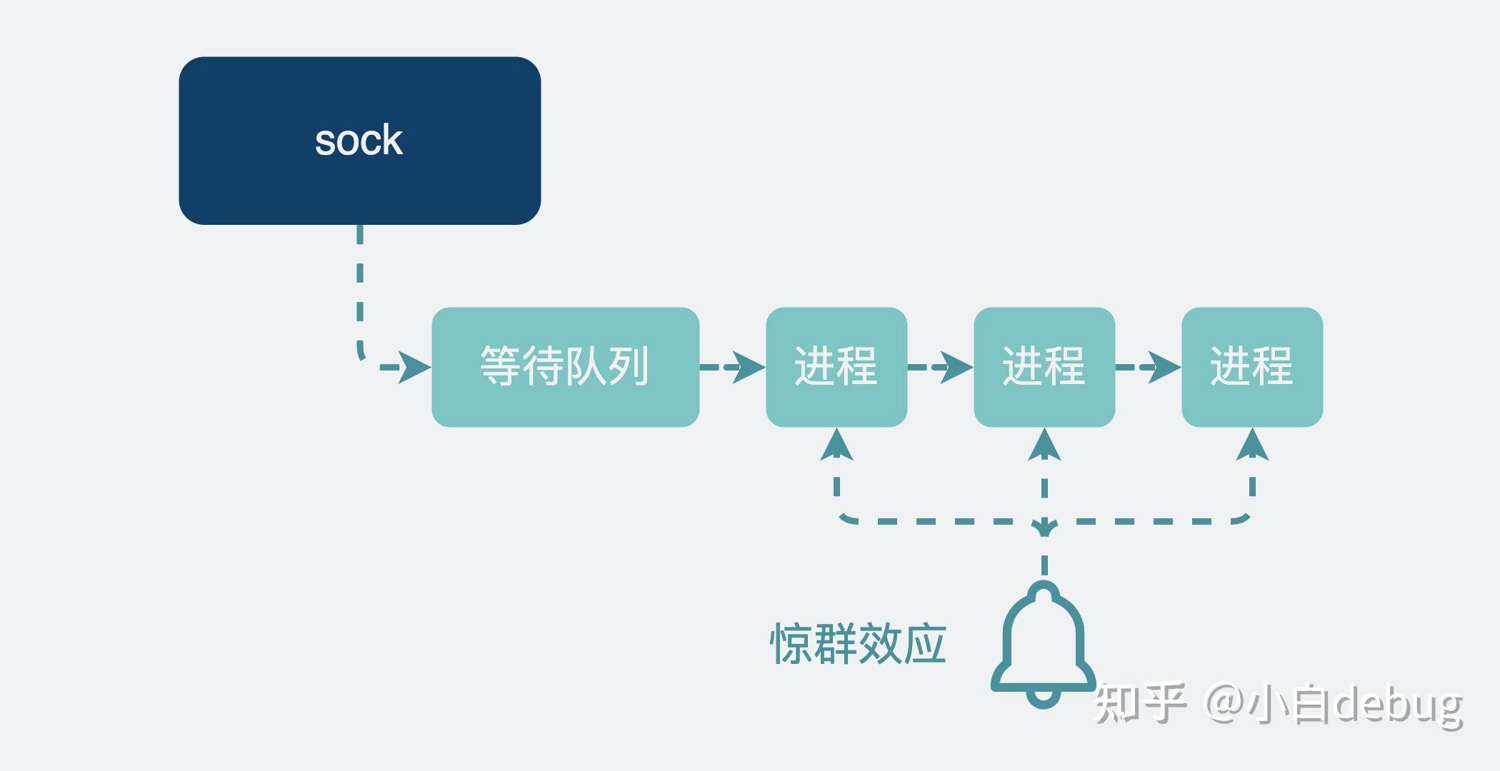 网络编程中的 Socket 该怎么理解？  第18张